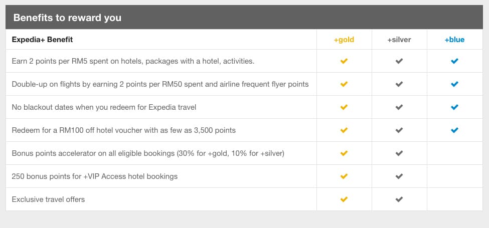 Expedia+ Loyalty Program